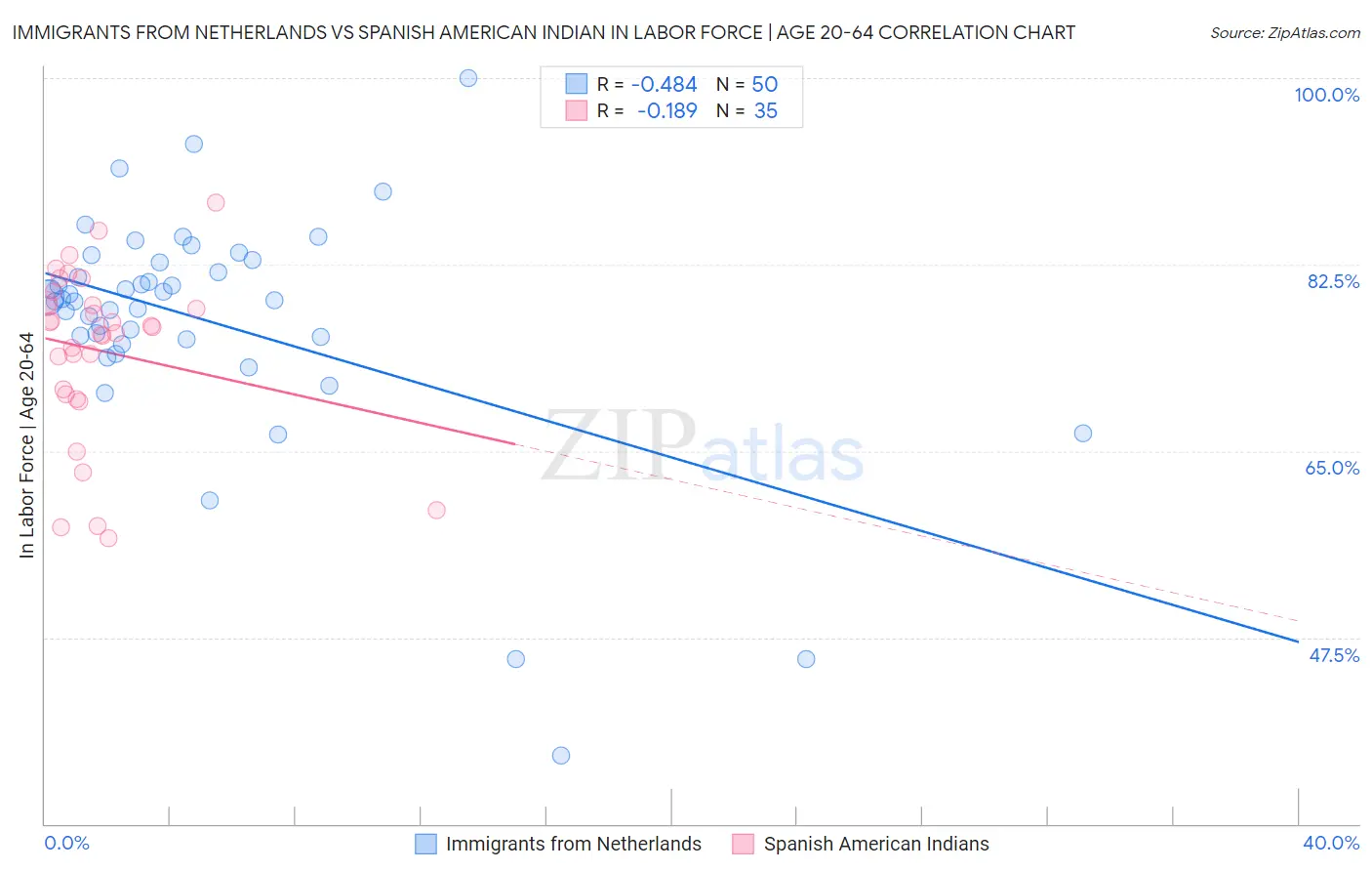 Immigrants from Netherlands vs Spanish American Indian In Labor Force | Age 20-64