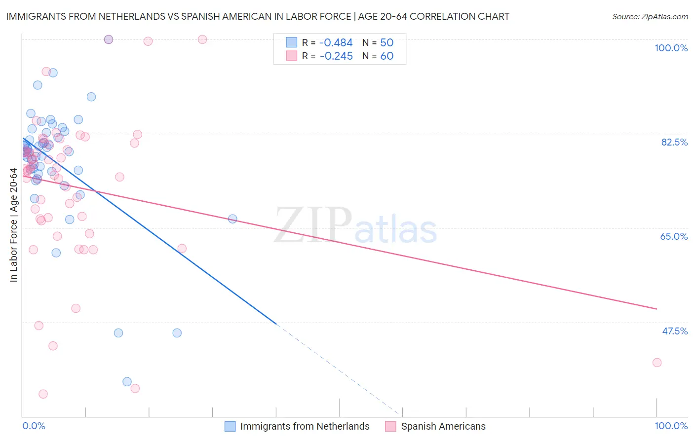 Immigrants from Netherlands vs Spanish American In Labor Force | Age 20-64