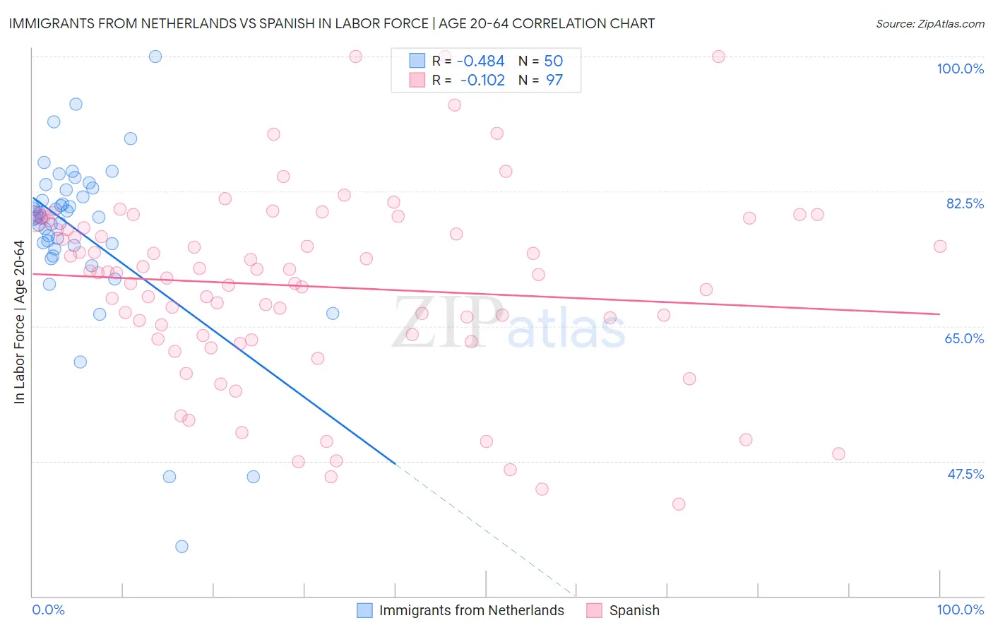 Immigrants from Netherlands vs Spanish In Labor Force | Age 20-64
