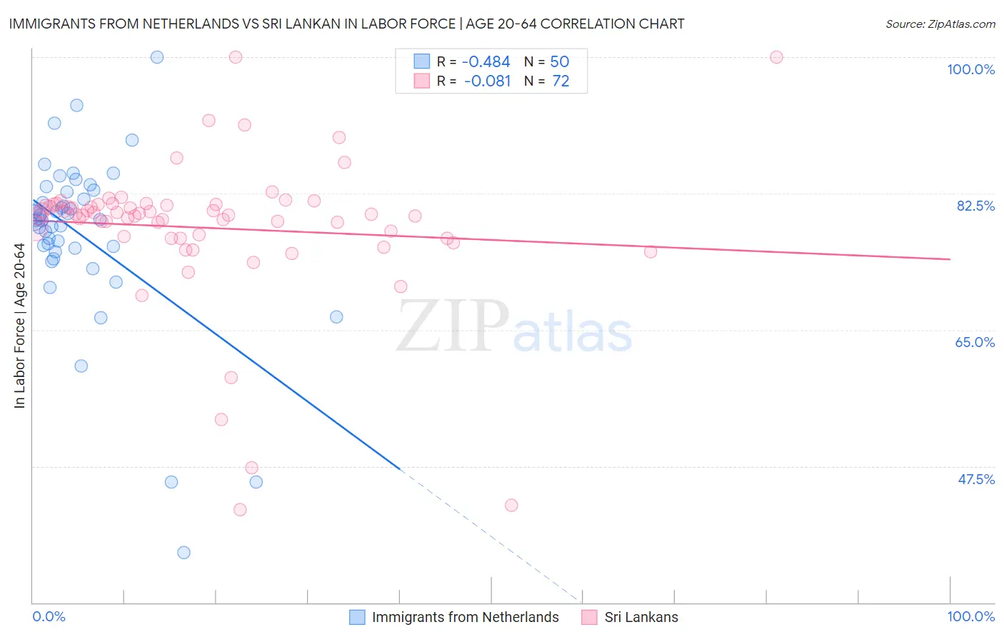 Immigrants from Netherlands vs Sri Lankan In Labor Force | Age 20-64