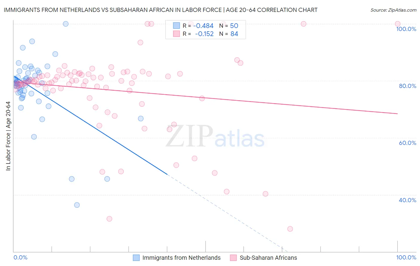 Immigrants from Netherlands vs Subsaharan African In Labor Force | Age 20-64