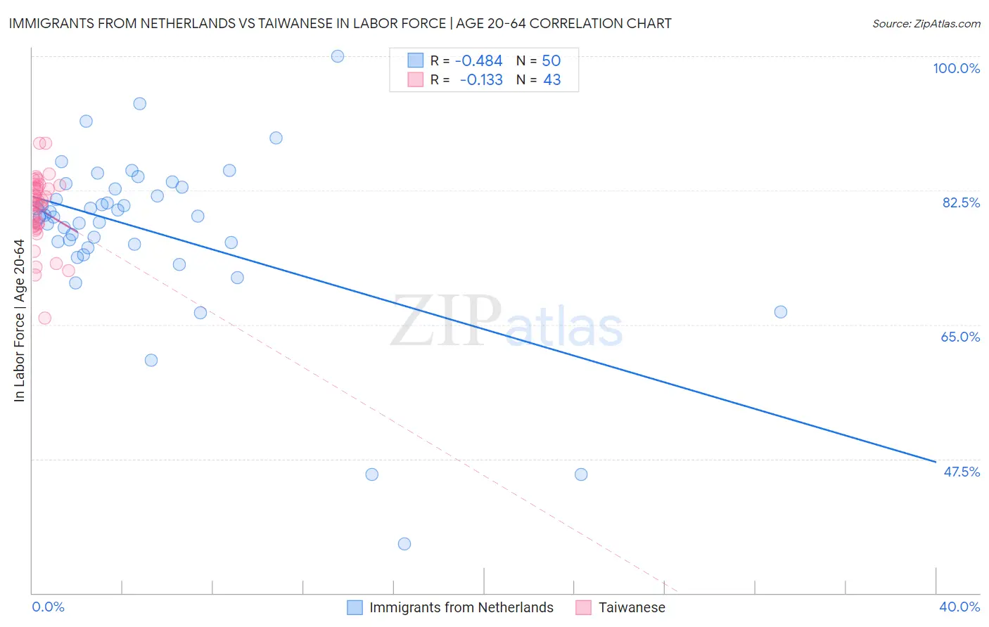 Immigrants from Netherlands vs Taiwanese In Labor Force | Age 20-64