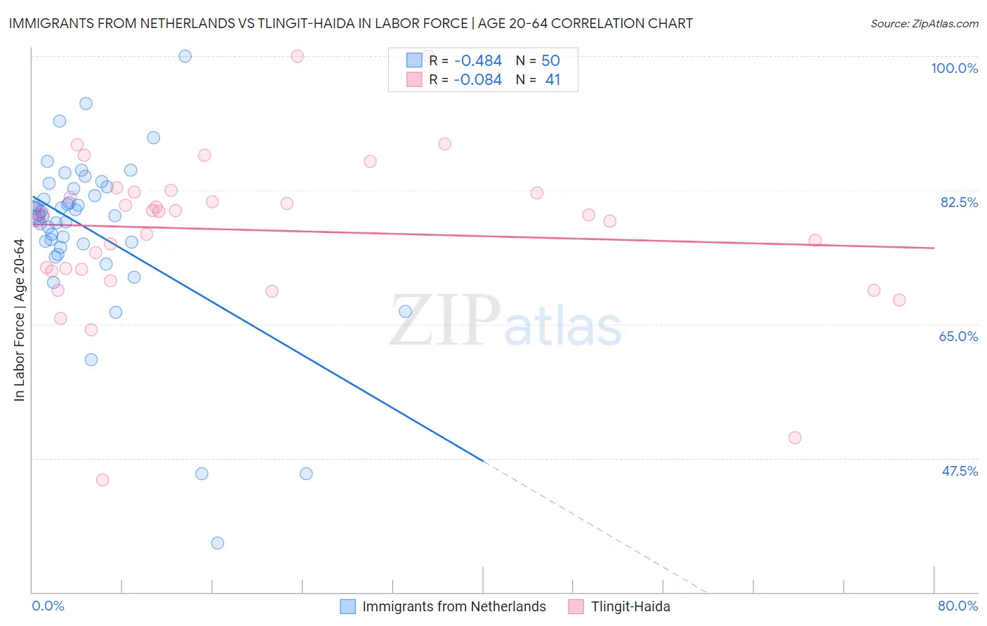 Immigrants from Netherlands vs Tlingit-Haida In Labor Force | Age 20-64
