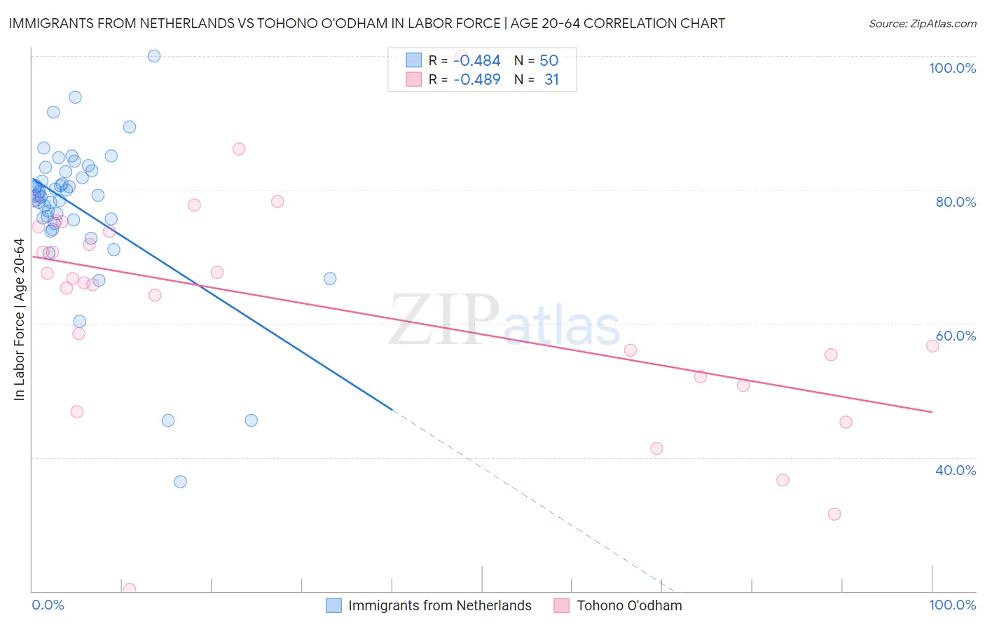 Immigrants from Netherlands vs Tohono O'odham In Labor Force | Age 20-64