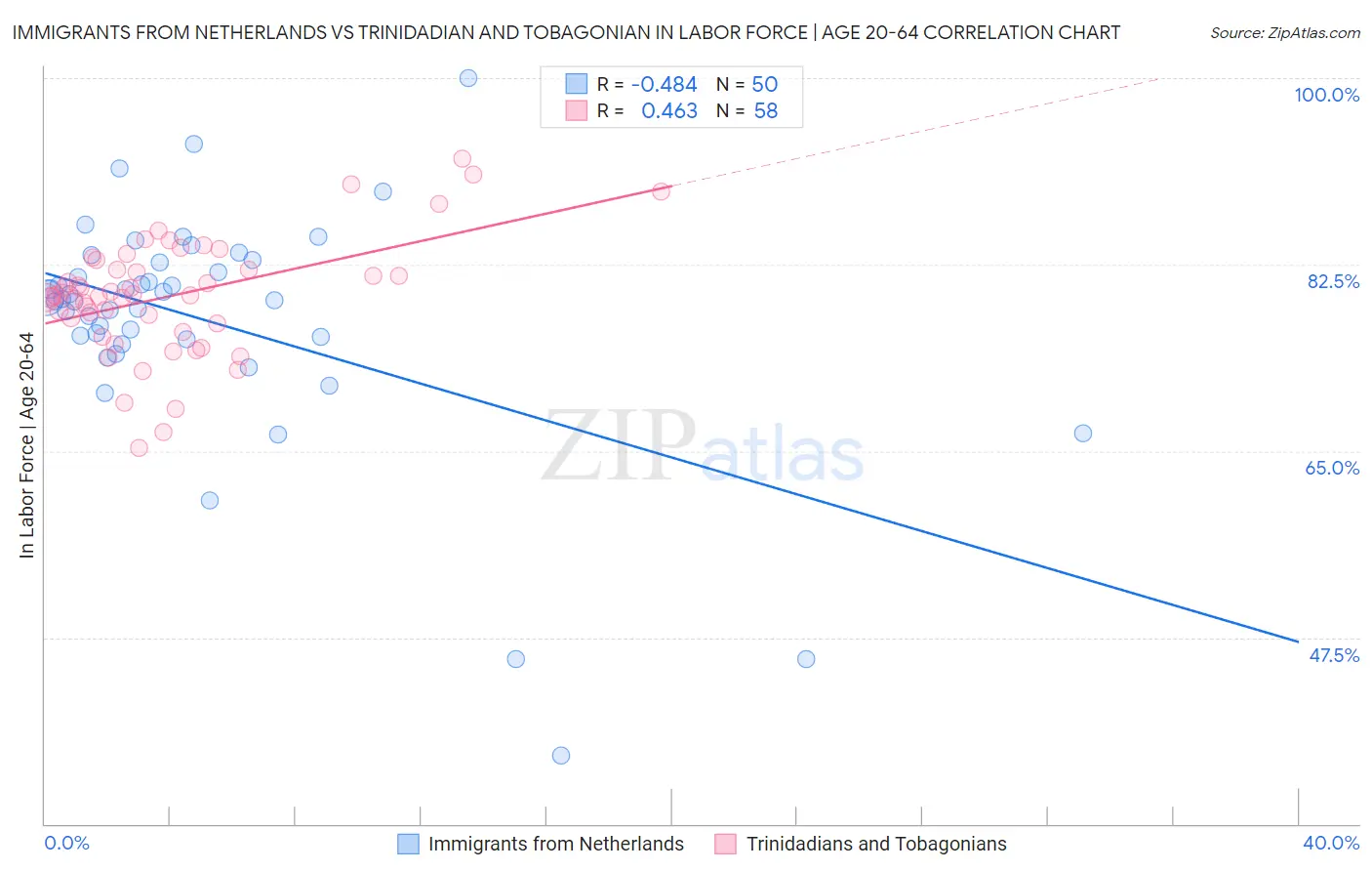 Immigrants from Netherlands vs Trinidadian and Tobagonian In Labor Force | Age 20-64