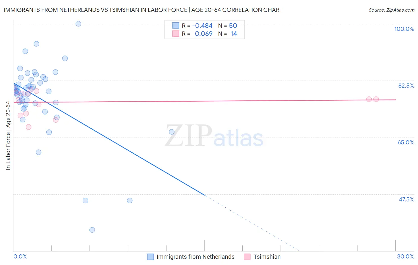 Immigrants from Netherlands vs Tsimshian In Labor Force | Age 20-64