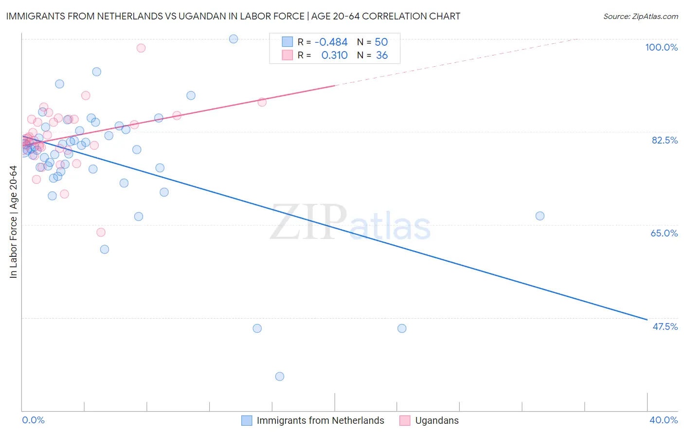 Immigrants from Netherlands vs Ugandan In Labor Force | Age 20-64