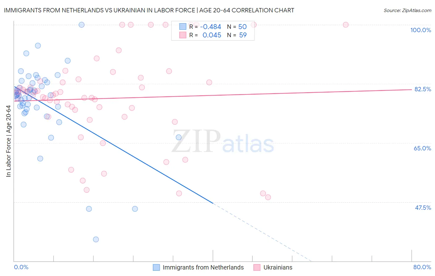 Immigrants from Netherlands vs Ukrainian In Labor Force | Age 20-64
