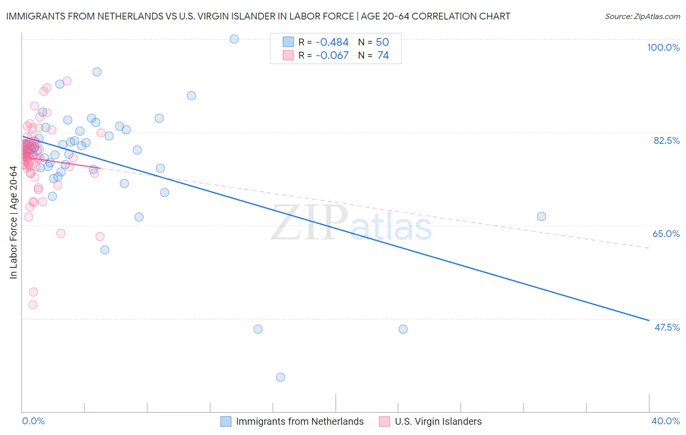 Immigrants from Netherlands vs U.S. Virgin Islander In Labor Force | Age 20-64