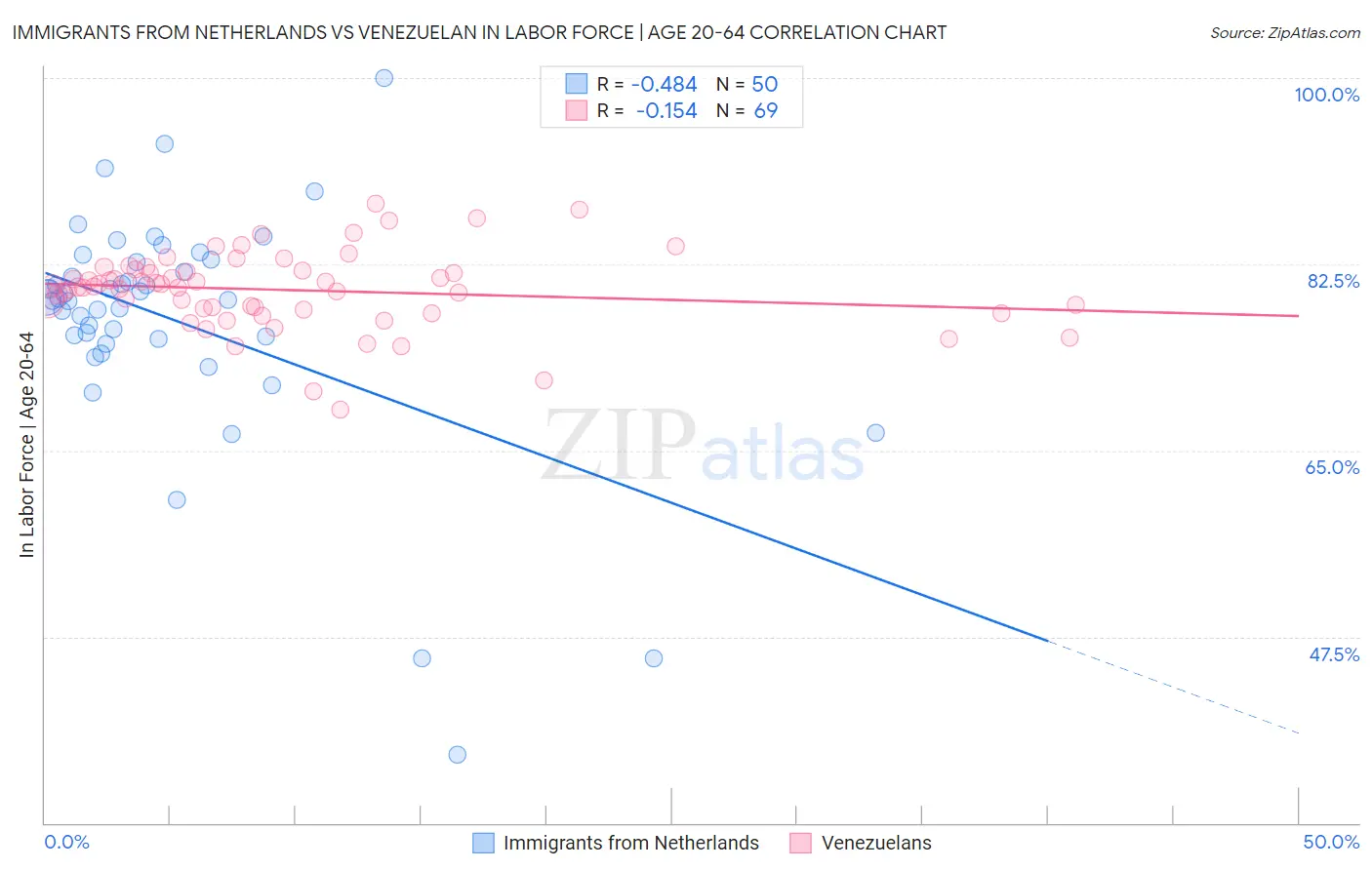 Immigrants from Netherlands vs Venezuelan In Labor Force | Age 20-64