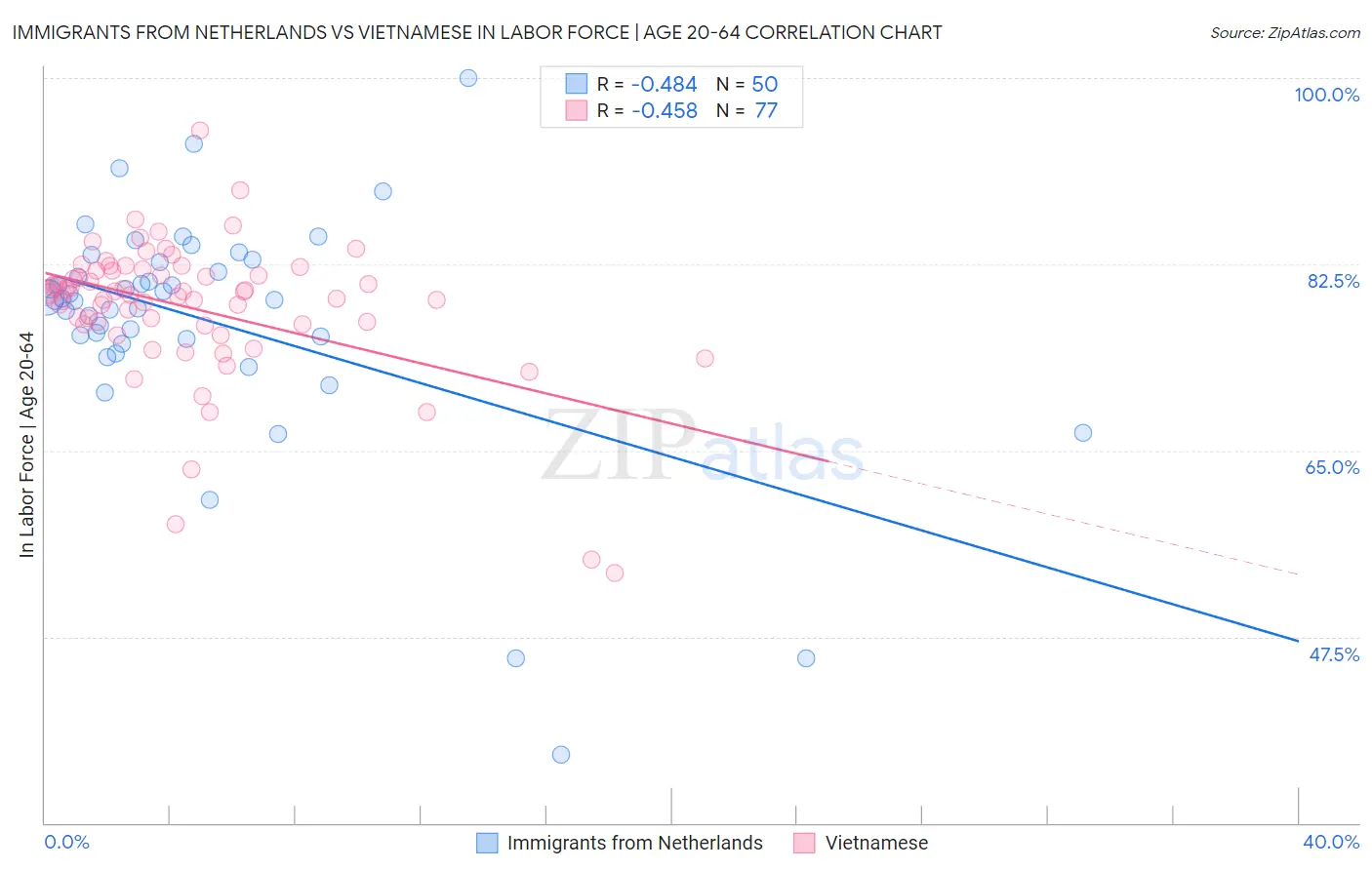 Immigrants from Netherlands vs Vietnamese In Labor Force | Age 20-64