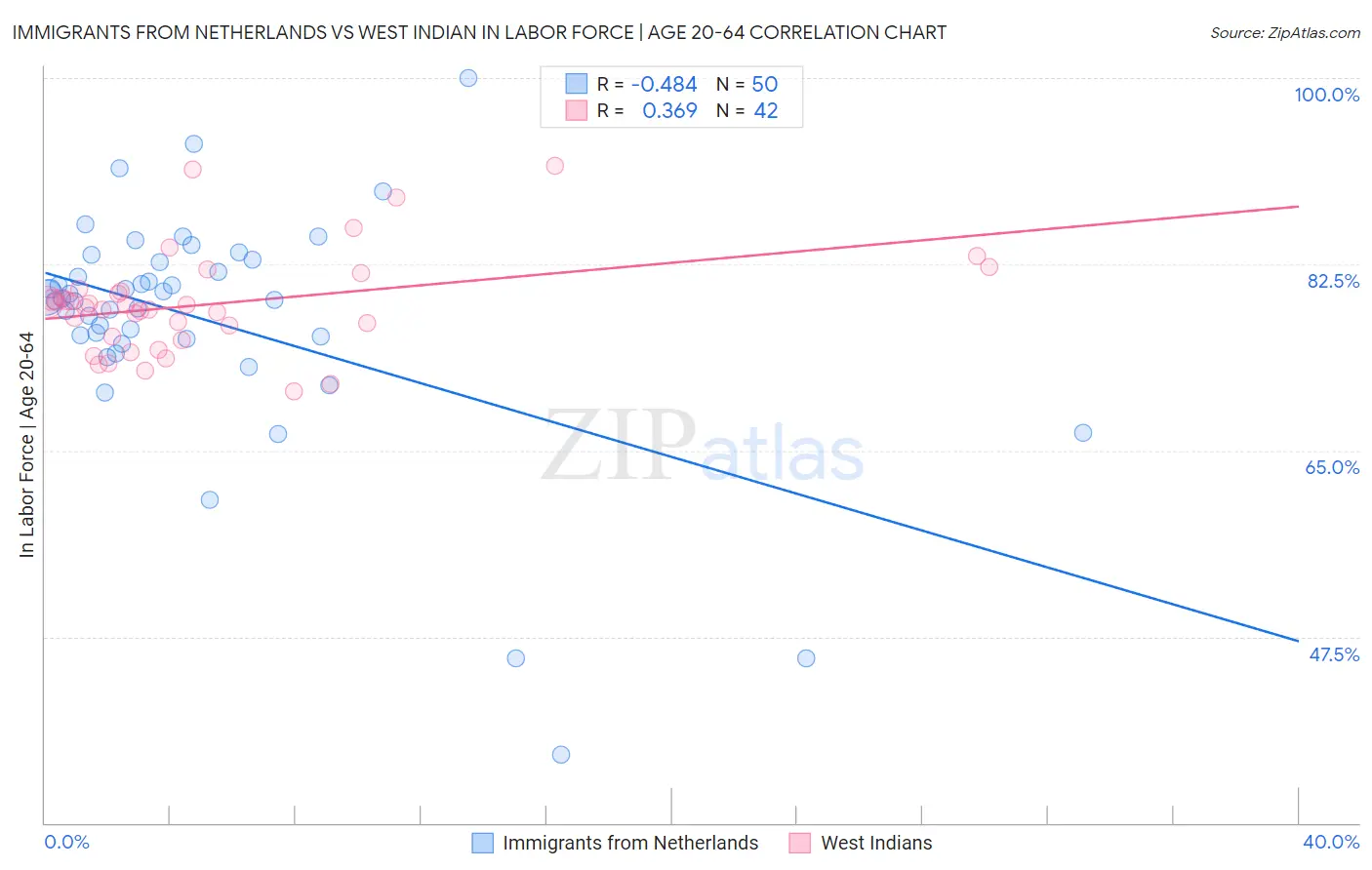 Immigrants from Netherlands vs West Indian In Labor Force | Age 20-64