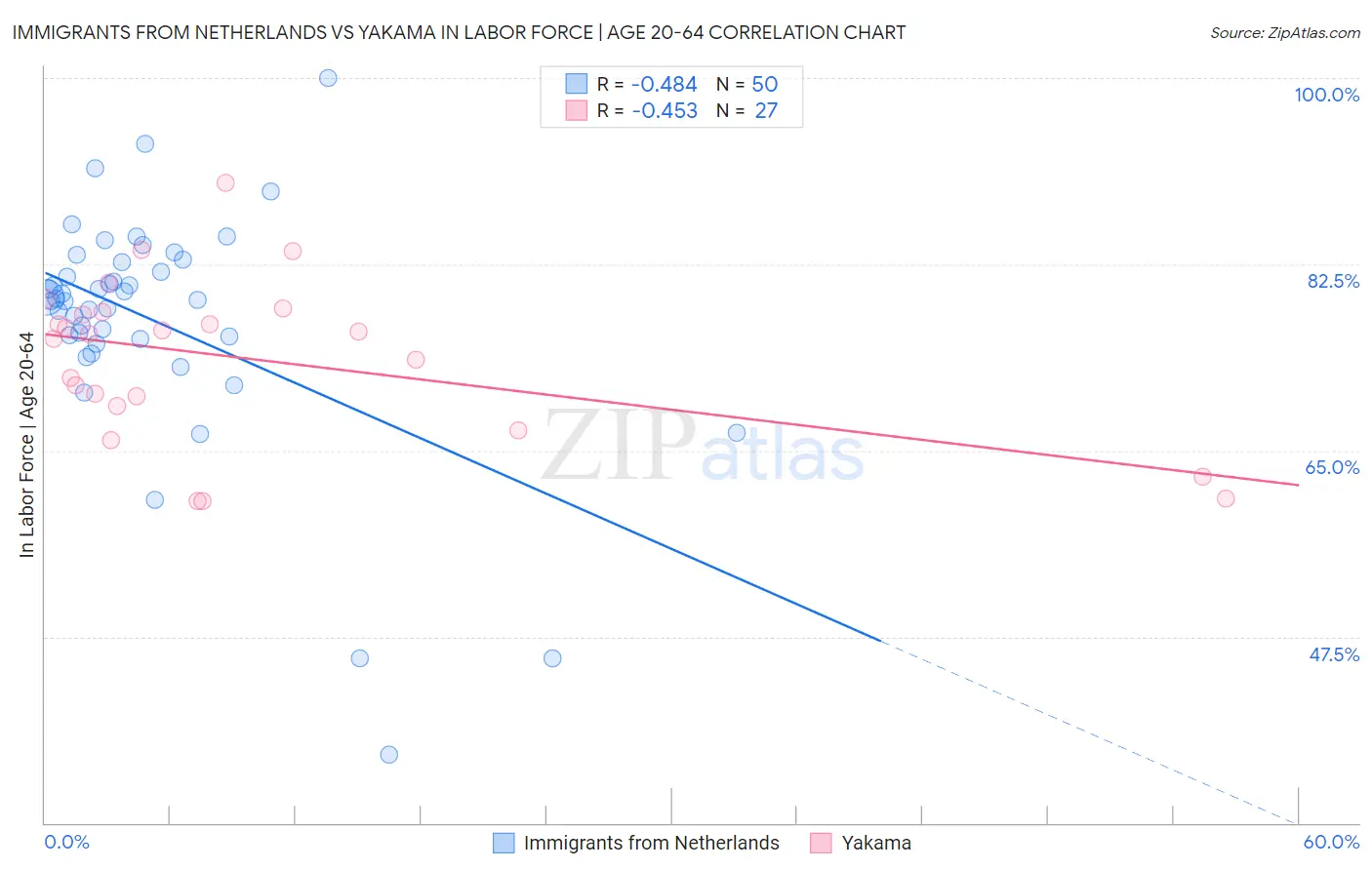 Immigrants from Netherlands vs Yakama In Labor Force | Age 20-64