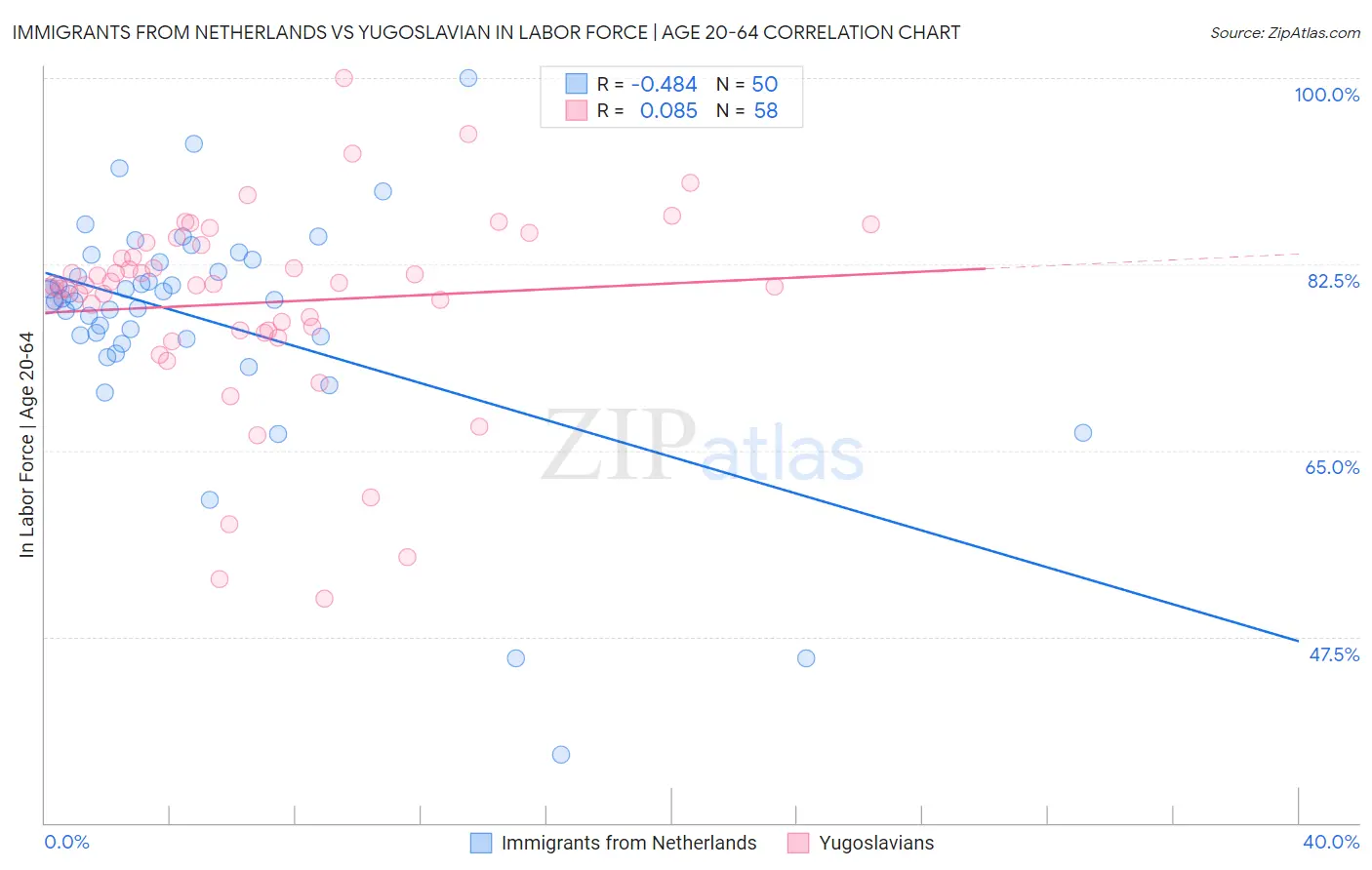 Immigrants from Netherlands vs Yugoslavian In Labor Force | Age 20-64