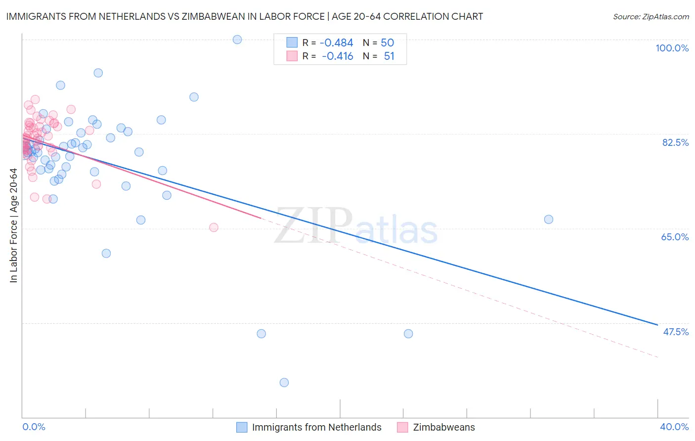 Immigrants from Netherlands vs Zimbabwean In Labor Force | Age 20-64