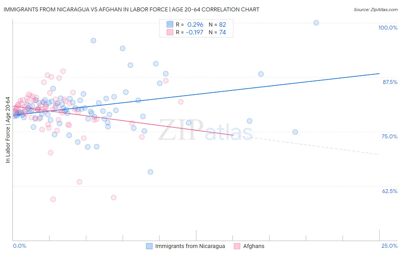 Immigrants from Nicaragua vs Afghan In Labor Force | Age 20-64