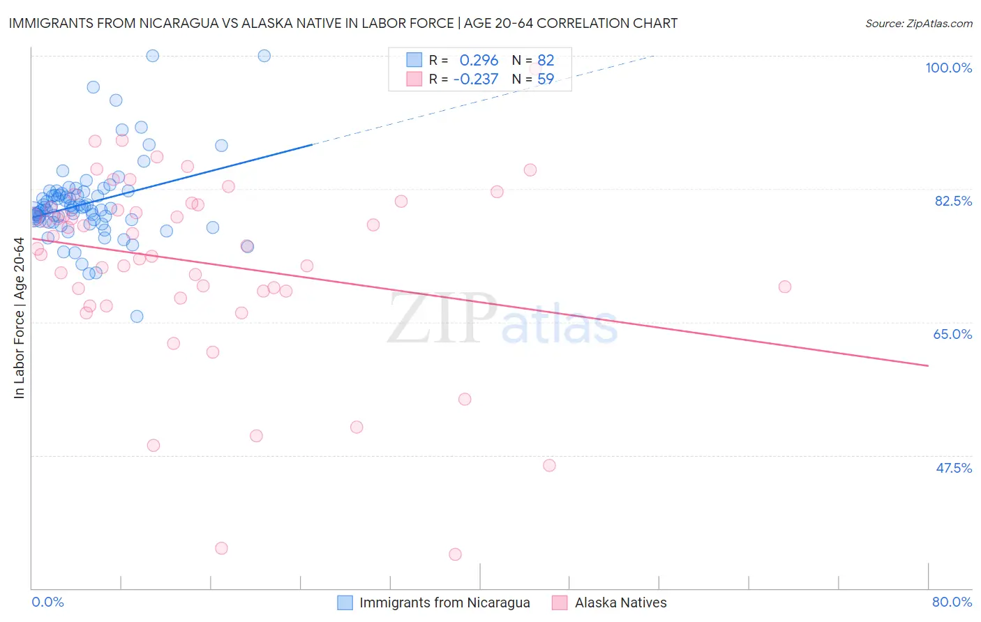 Immigrants from Nicaragua vs Alaska Native In Labor Force | Age 20-64