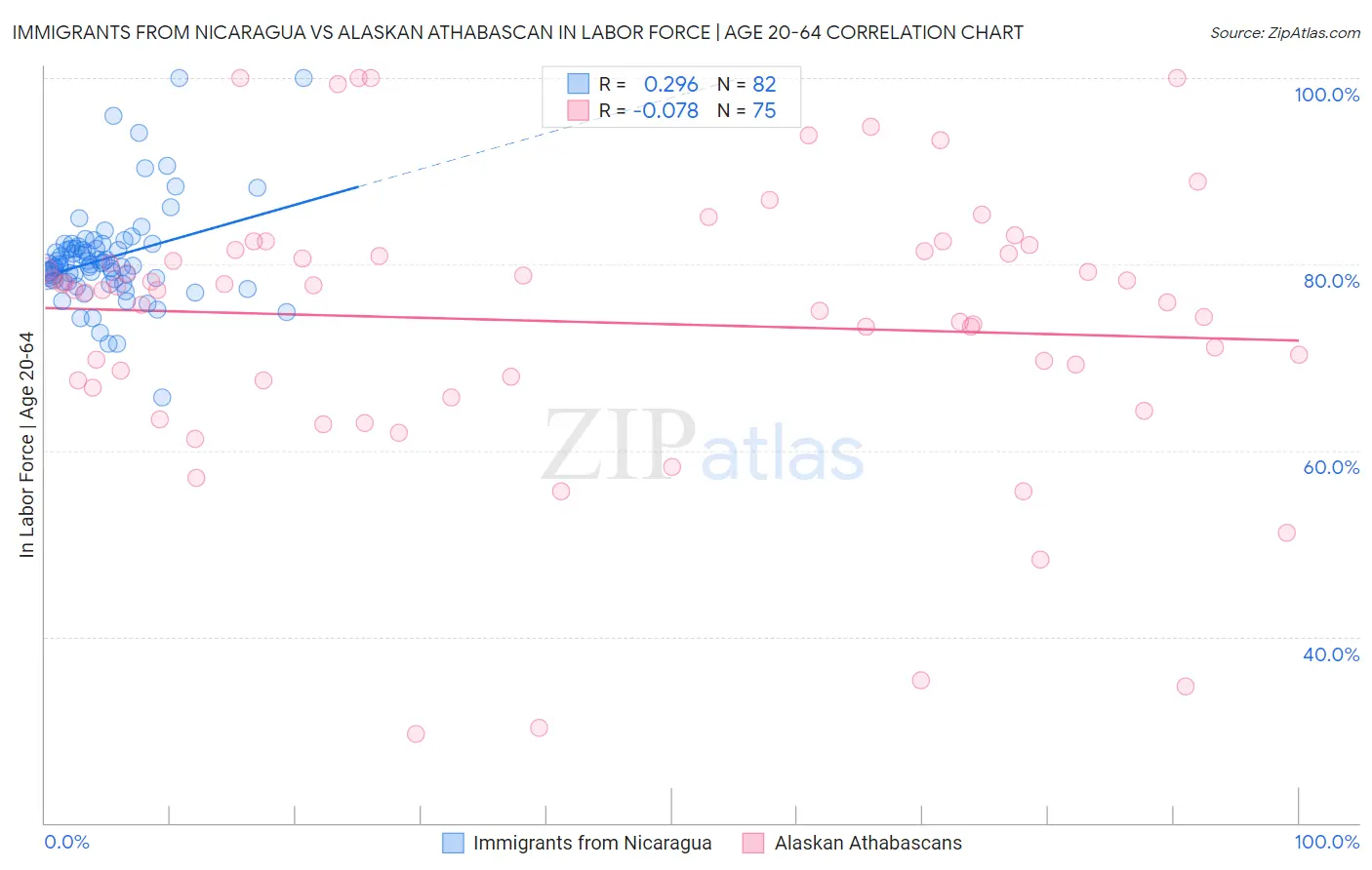 Immigrants from Nicaragua vs Alaskan Athabascan In Labor Force | Age 20-64