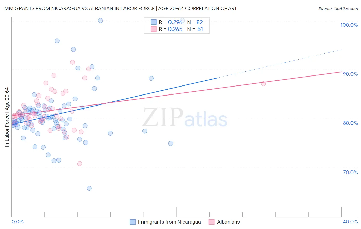 Immigrants from Nicaragua vs Albanian In Labor Force | Age 20-64