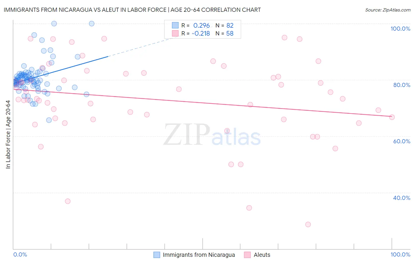 Immigrants from Nicaragua vs Aleut In Labor Force | Age 20-64