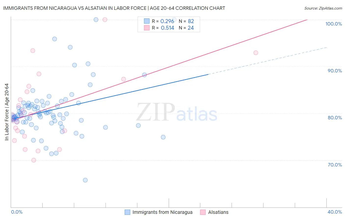 Immigrants from Nicaragua vs Alsatian In Labor Force | Age 20-64