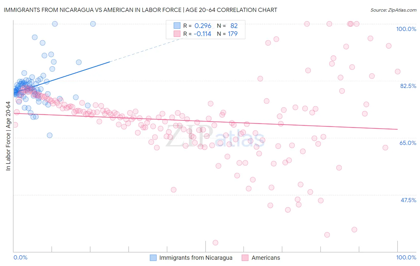 Immigrants from Nicaragua vs American In Labor Force | Age 20-64