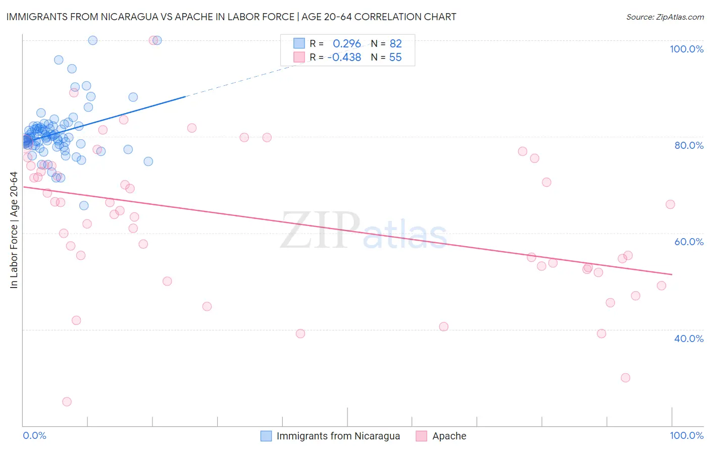 Immigrants from Nicaragua vs Apache In Labor Force | Age 20-64