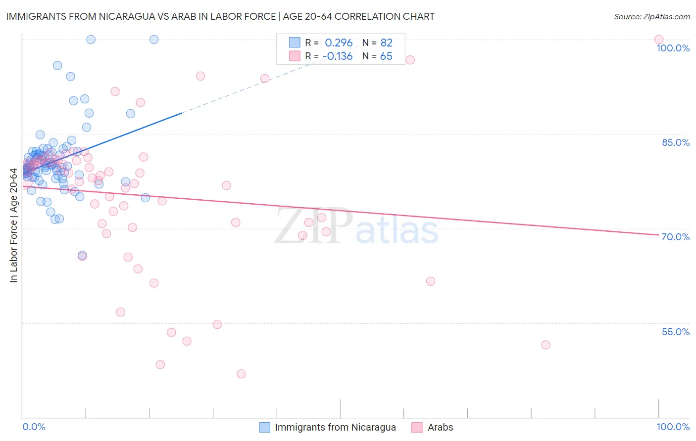 Immigrants from Nicaragua vs Arab In Labor Force | Age 20-64