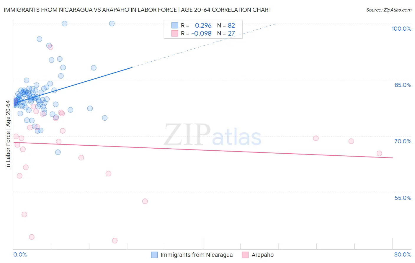 Immigrants from Nicaragua vs Arapaho In Labor Force | Age 20-64