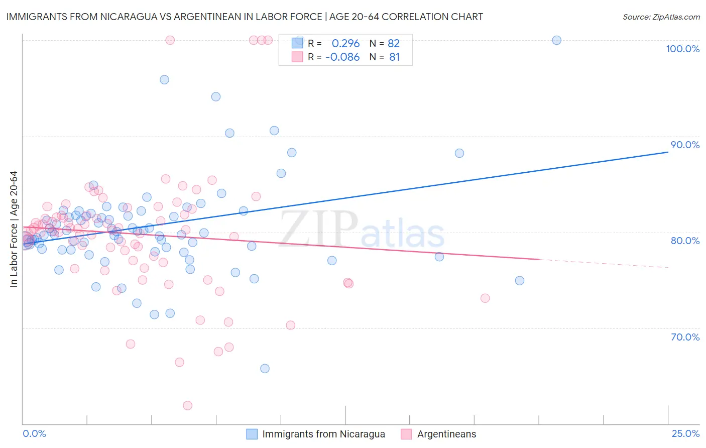 Immigrants from Nicaragua vs Argentinean In Labor Force | Age 20-64