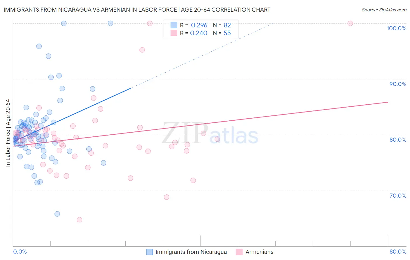 Immigrants from Nicaragua vs Armenian In Labor Force | Age 20-64
