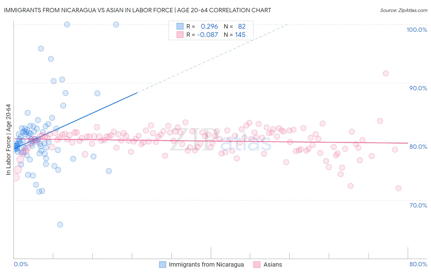 Immigrants from Nicaragua vs Asian In Labor Force | Age 20-64