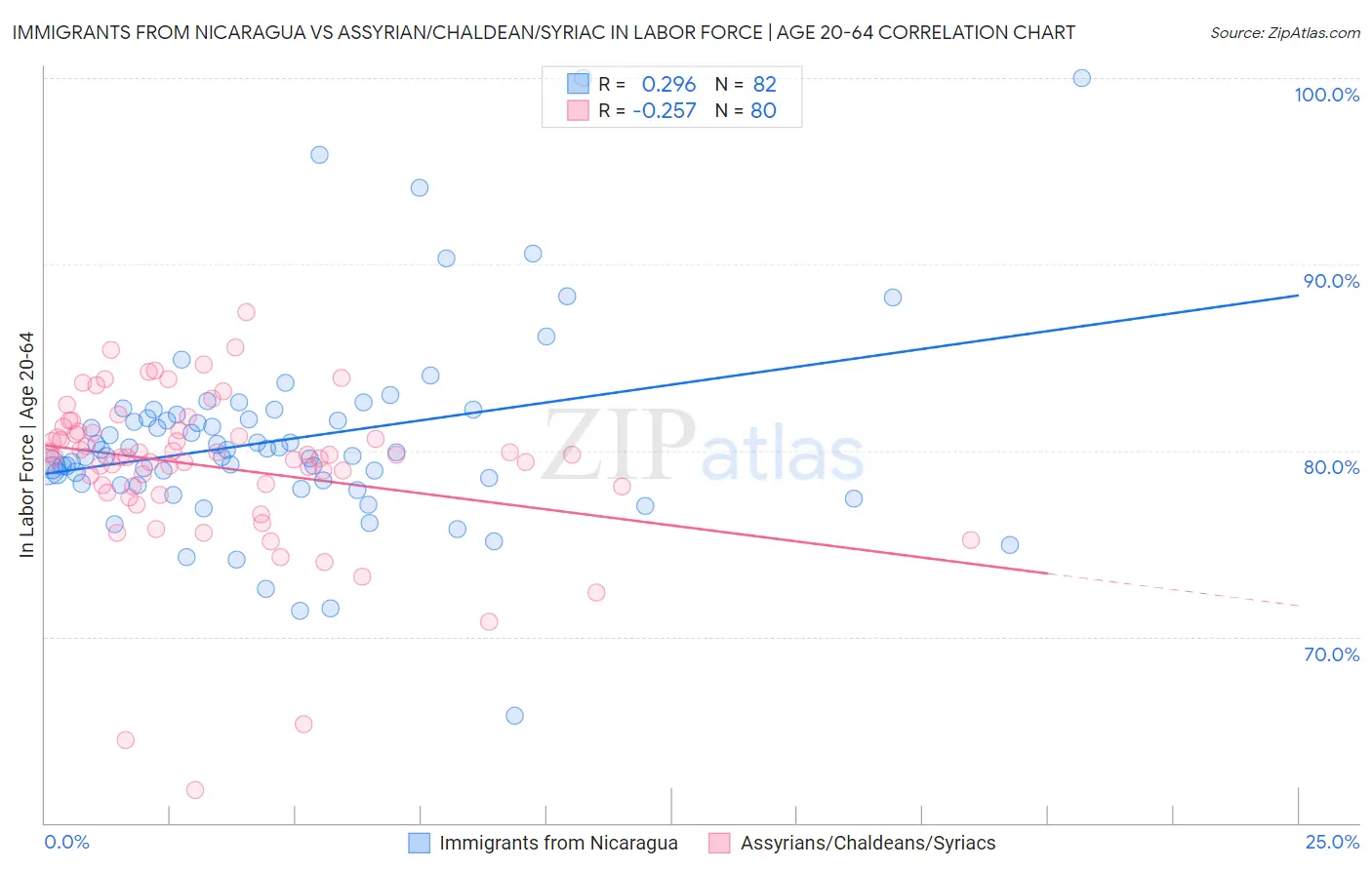 Immigrants from Nicaragua vs Assyrian/Chaldean/Syriac In Labor Force | Age 20-64
