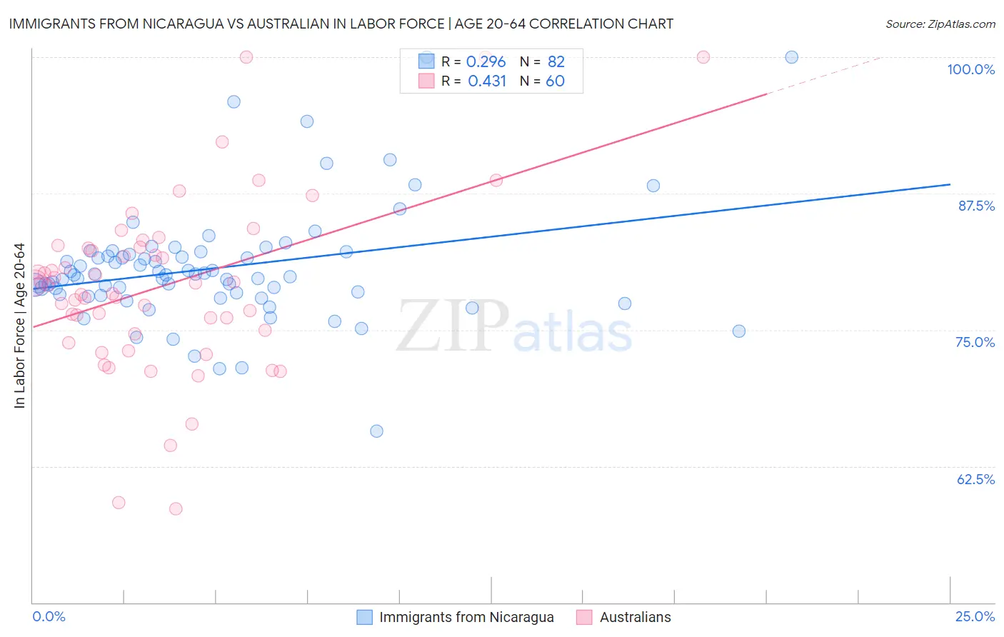 Immigrants from Nicaragua vs Australian In Labor Force | Age 20-64