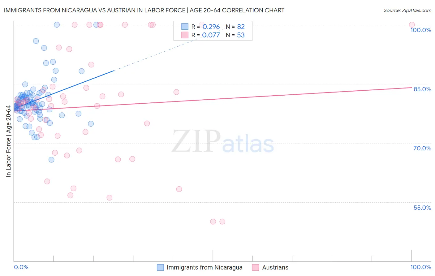 Immigrants from Nicaragua vs Austrian In Labor Force | Age 20-64