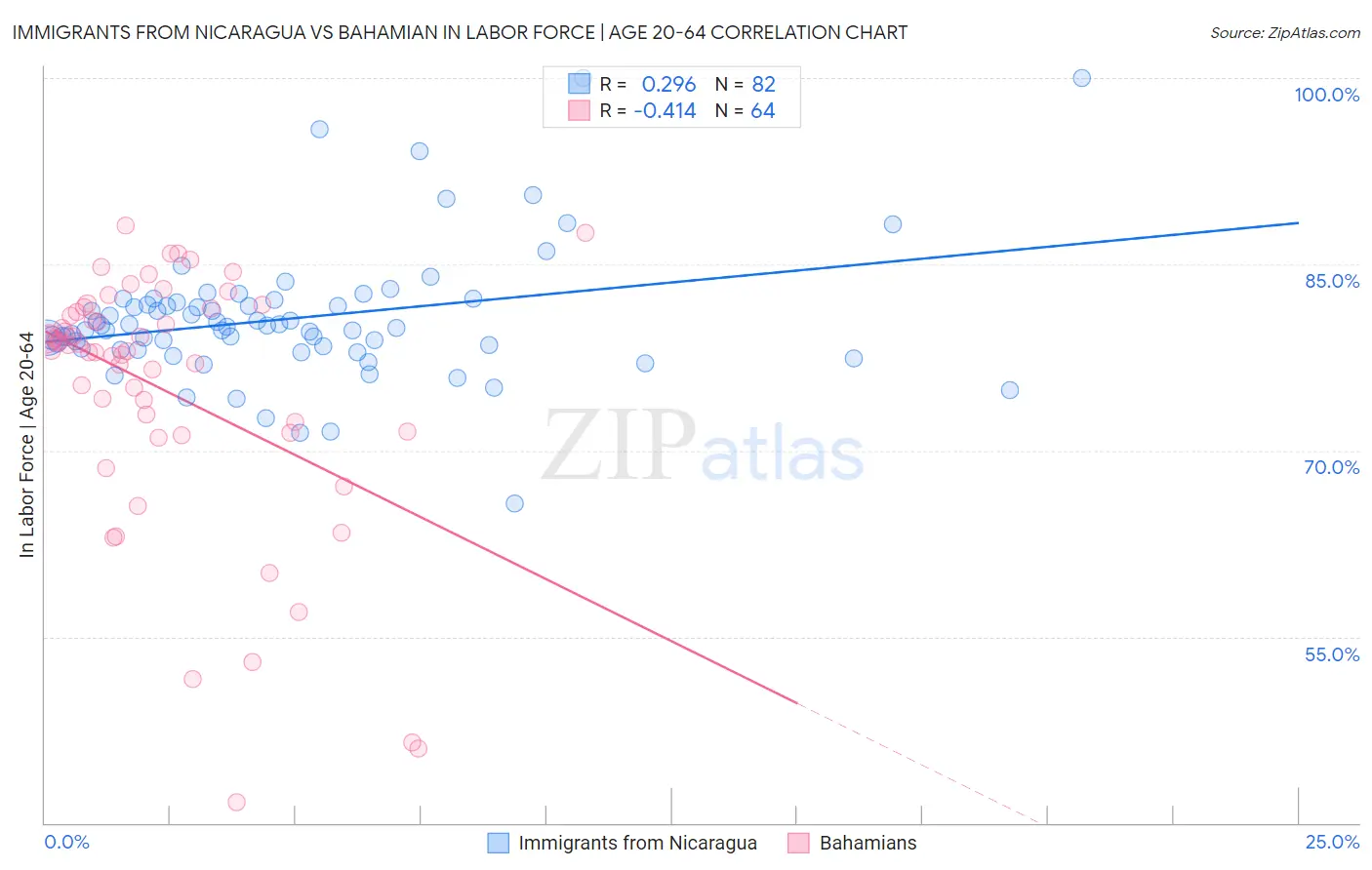 Immigrants from Nicaragua vs Bahamian In Labor Force | Age 20-64