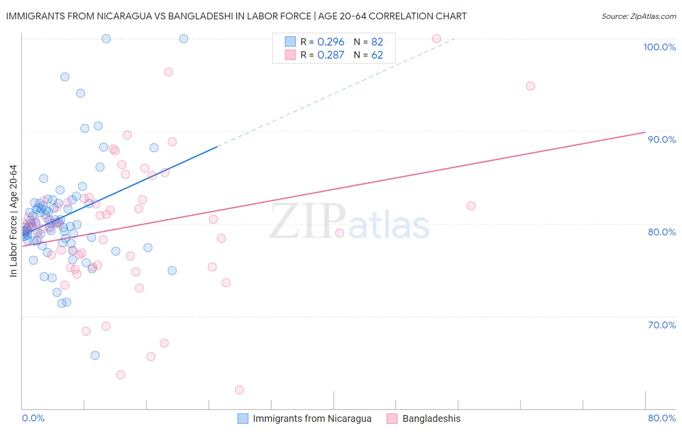Immigrants from Nicaragua vs Bangladeshi In Labor Force | Age 20-64