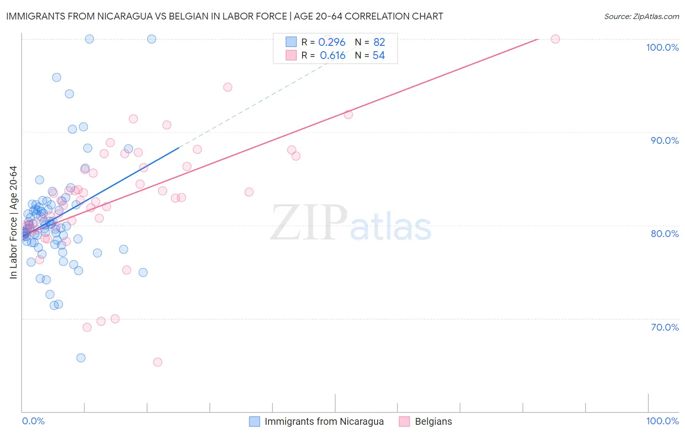 Immigrants from Nicaragua vs Belgian In Labor Force | Age 20-64
