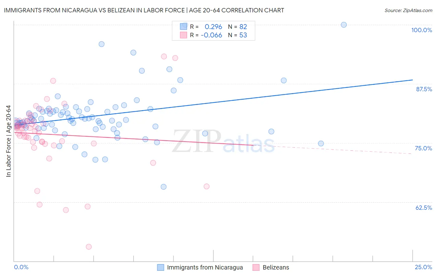 Immigrants from Nicaragua vs Belizean In Labor Force | Age 20-64