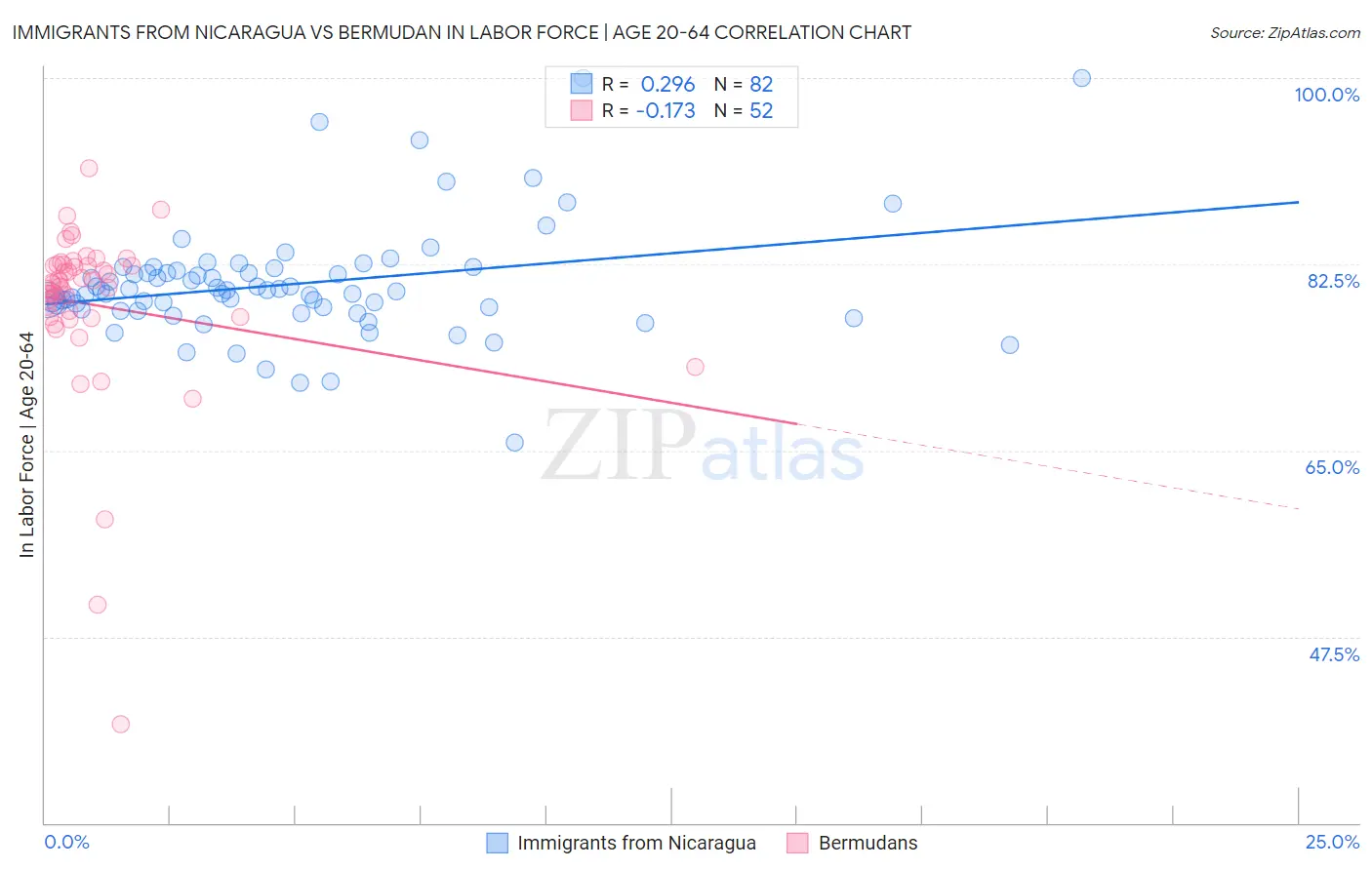 Immigrants from Nicaragua vs Bermudan In Labor Force | Age 20-64