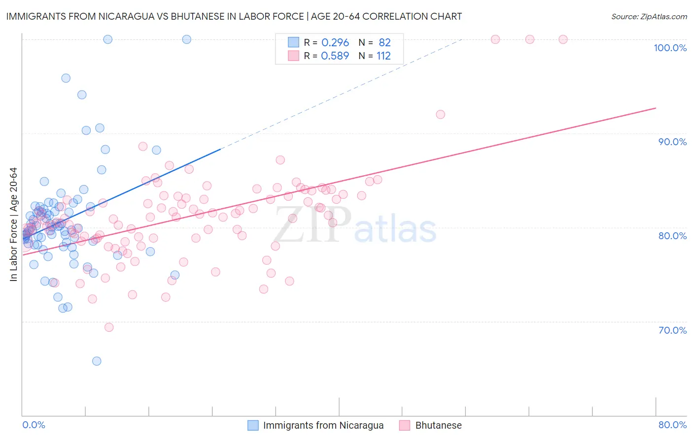 Immigrants from Nicaragua vs Bhutanese In Labor Force | Age 20-64