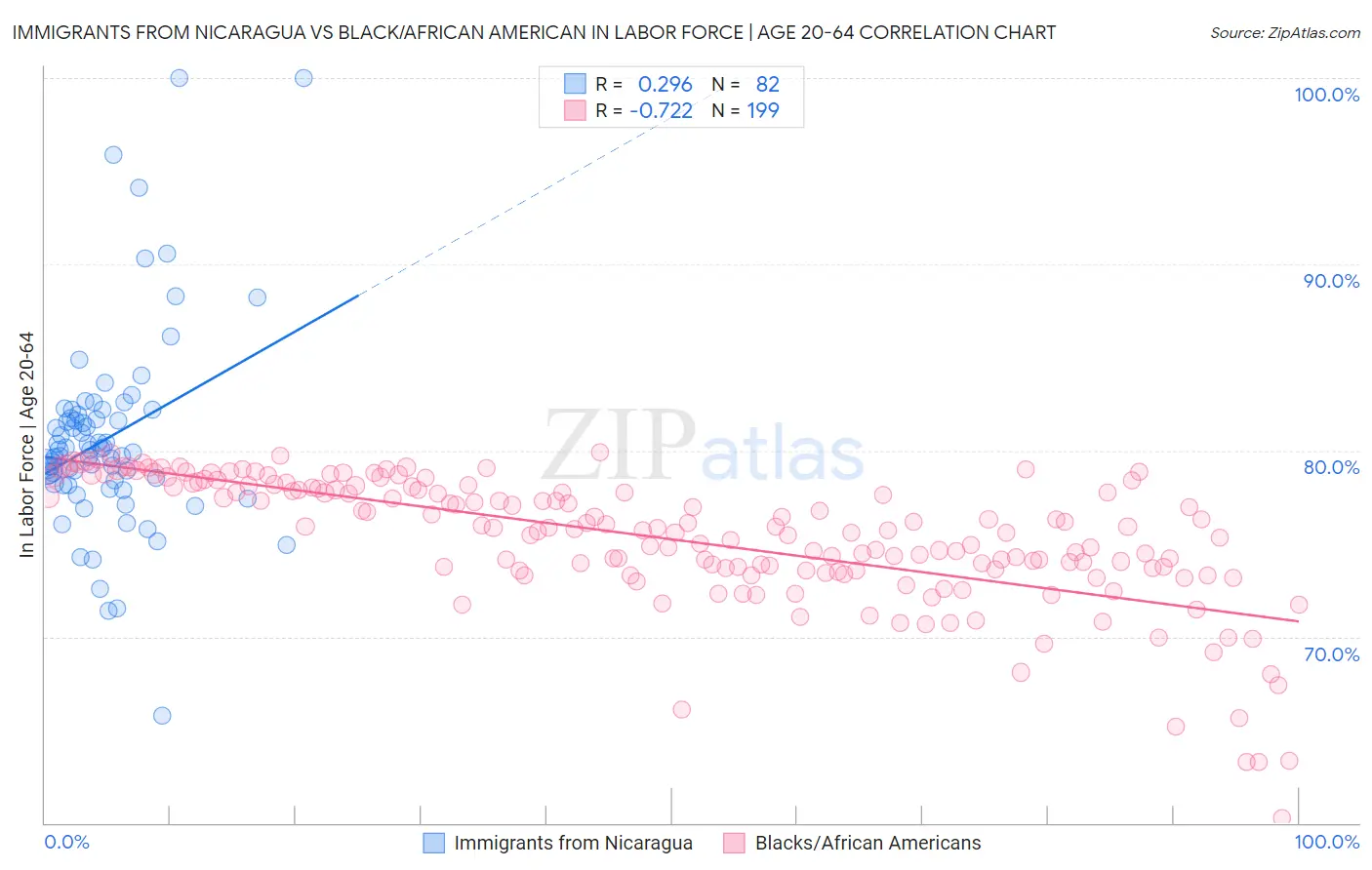 Immigrants from Nicaragua vs Black/African American In Labor Force | Age 20-64