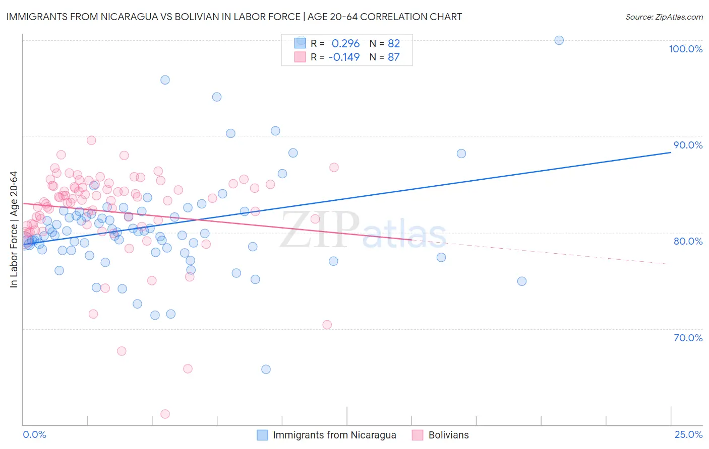 Immigrants from Nicaragua vs Bolivian In Labor Force | Age 20-64