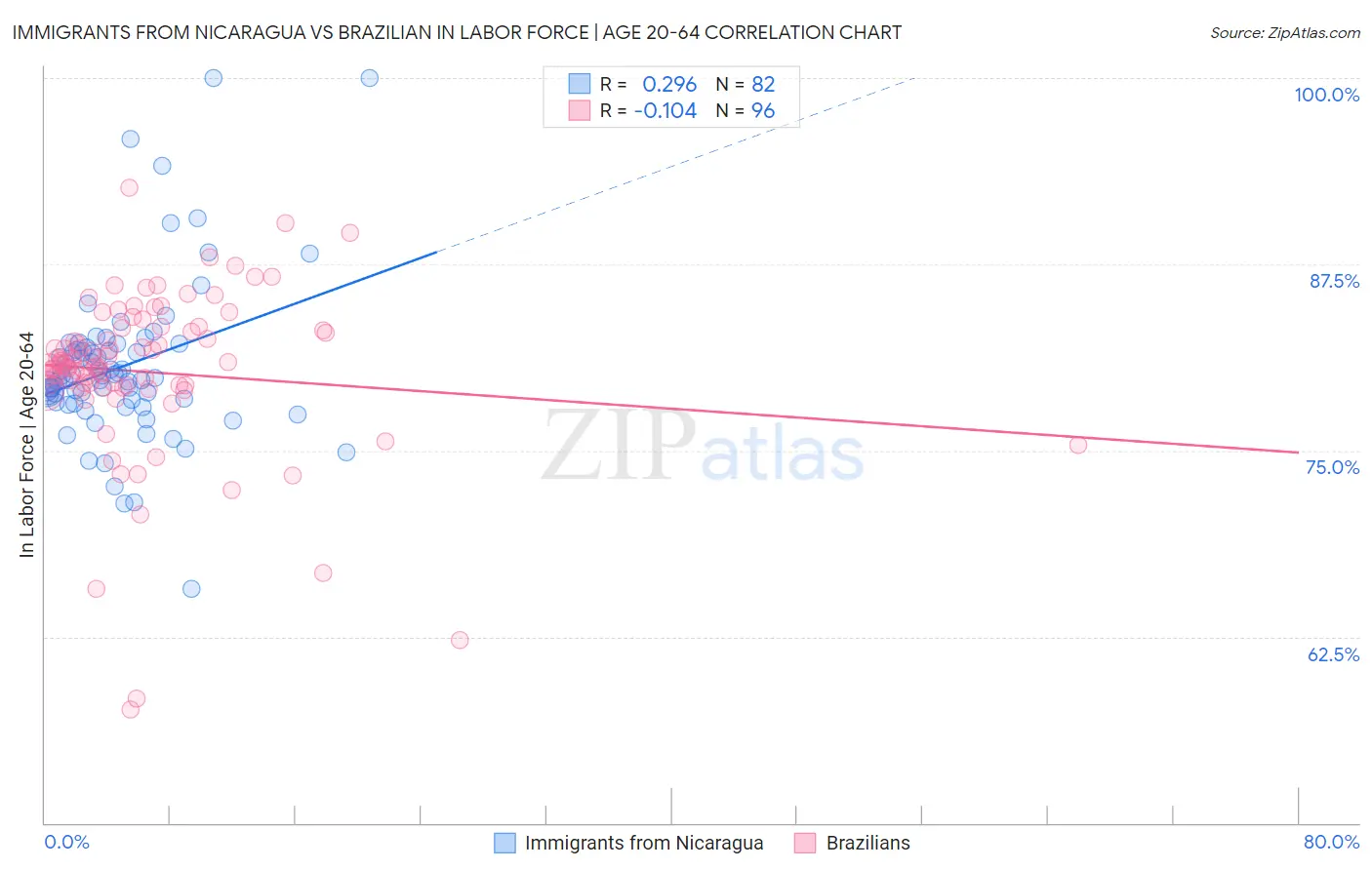 Immigrants from Nicaragua vs Brazilian In Labor Force | Age 20-64