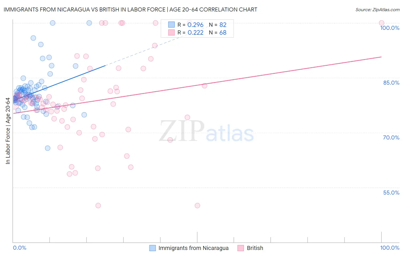 Immigrants from Nicaragua vs British In Labor Force | Age 20-64