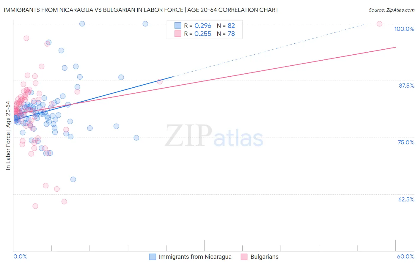 Immigrants from Nicaragua vs Bulgarian In Labor Force | Age 20-64