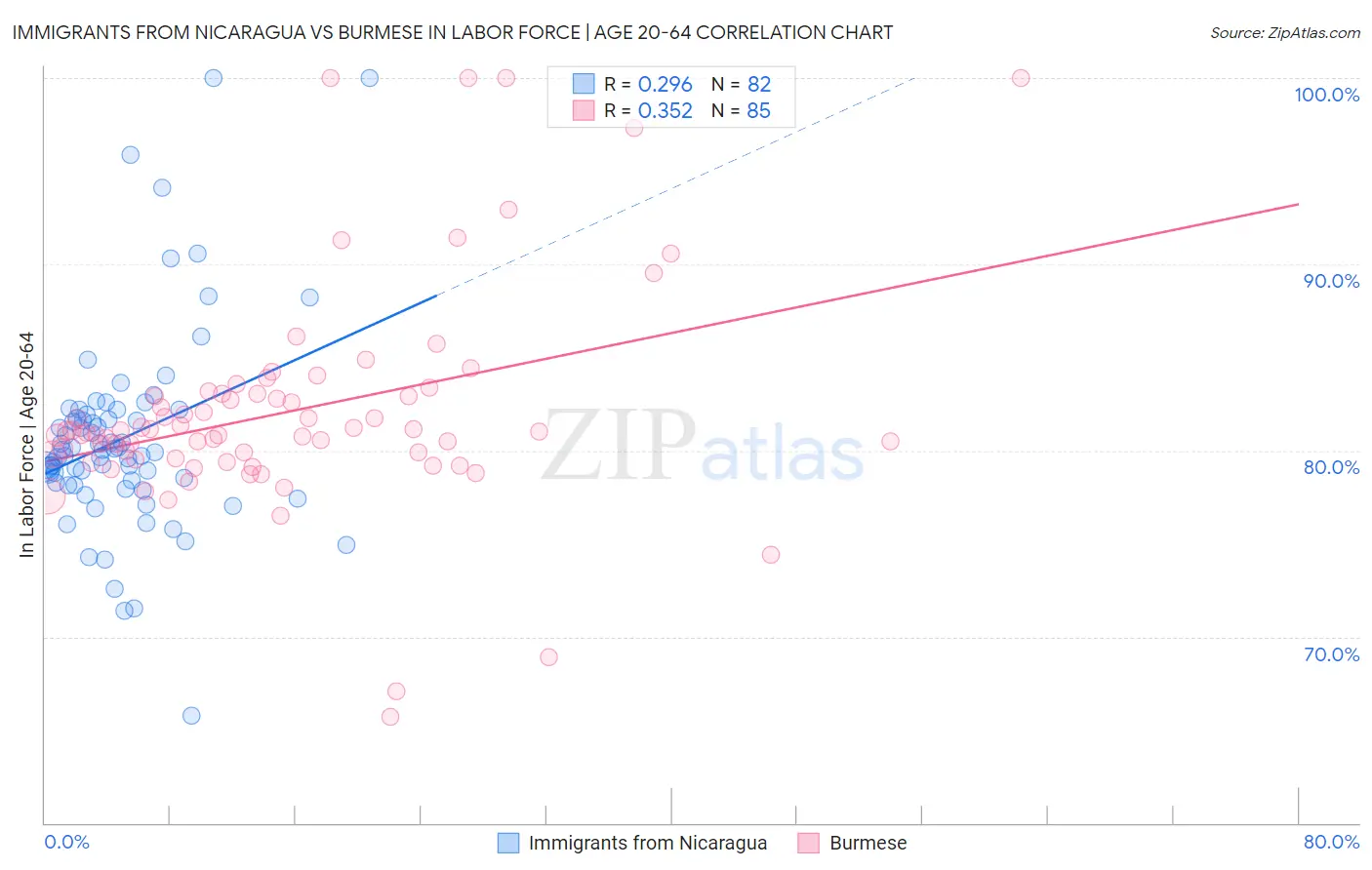 Immigrants from Nicaragua vs Burmese In Labor Force | Age 20-64