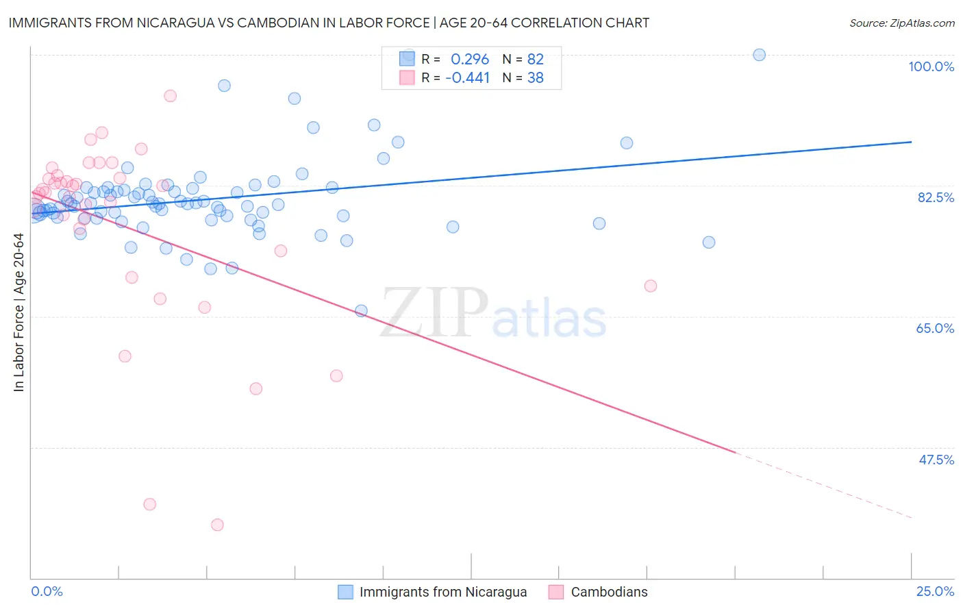 Immigrants from Nicaragua vs Cambodian In Labor Force | Age 20-64