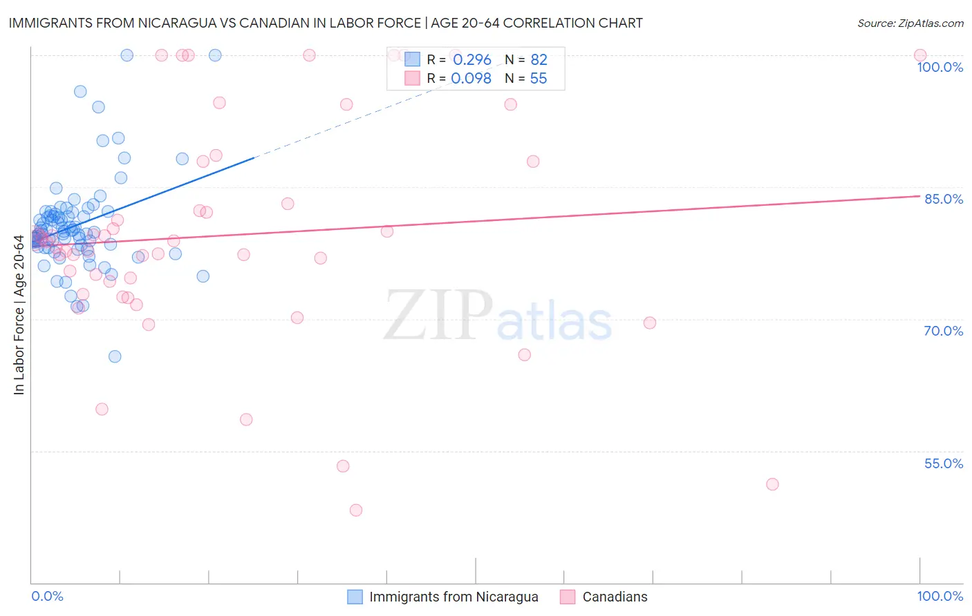 Immigrants from Nicaragua vs Canadian In Labor Force | Age 20-64