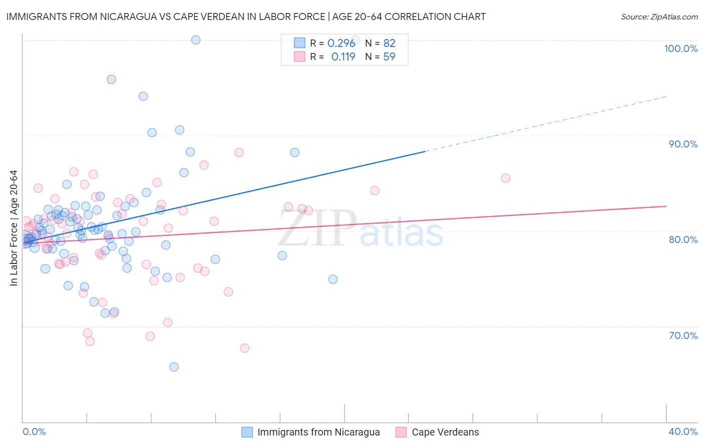 Immigrants from Nicaragua vs Cape Verdean In Labor Force | Age 20-64